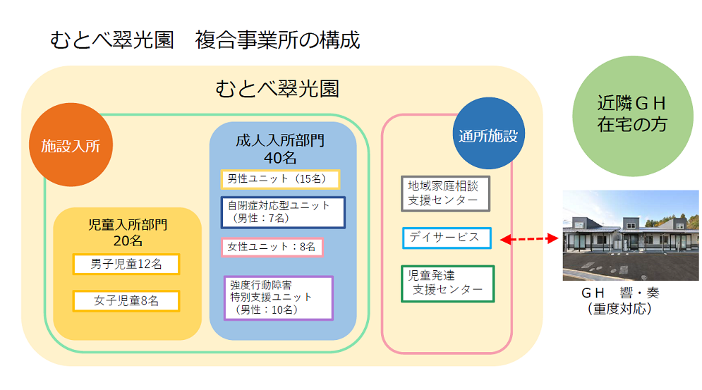 作品紹介:障害者支援施設・福祉型障害児入所施設 むとべ翠光園 |株式会社ゆう建築設計 作品紹介:障害者支援施設・福祉型障害児入所施設 むとべ翠光園 |株式会社ゆう建築設計