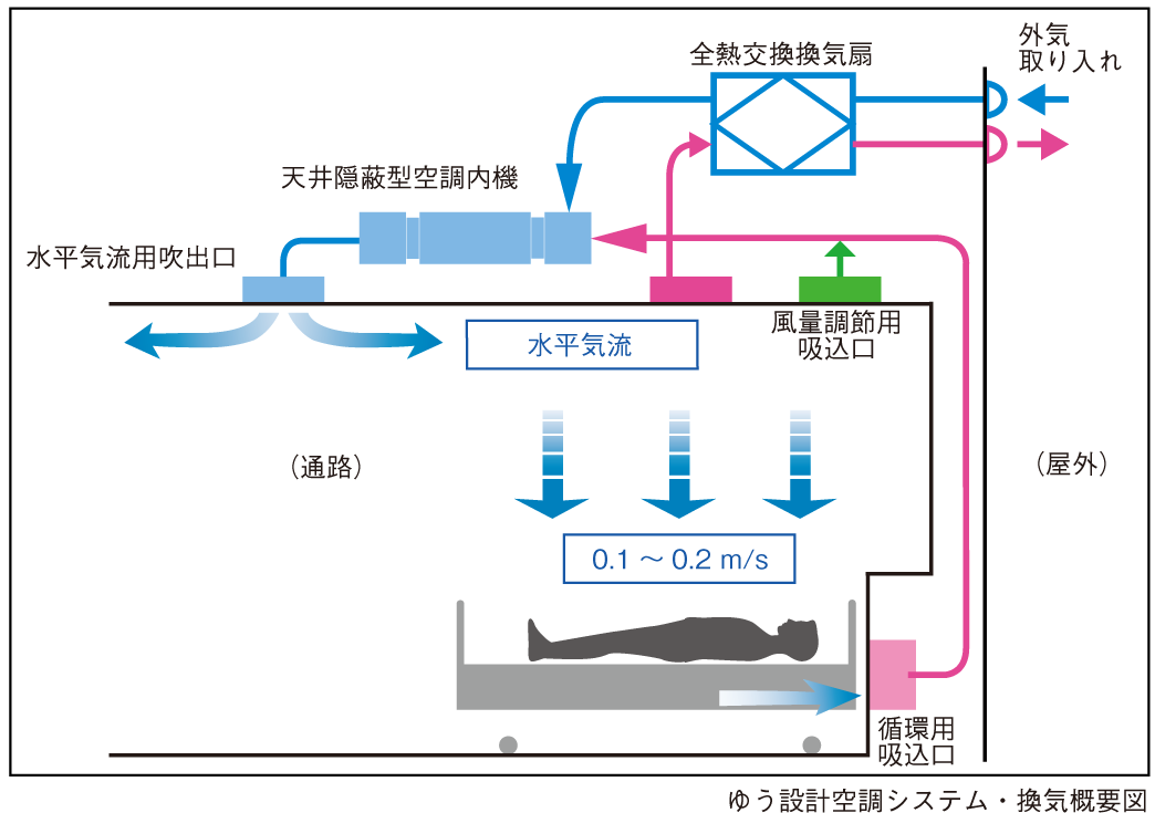 設計コンセプト 透析室の空調と換気 株式会社ゆう建築設計